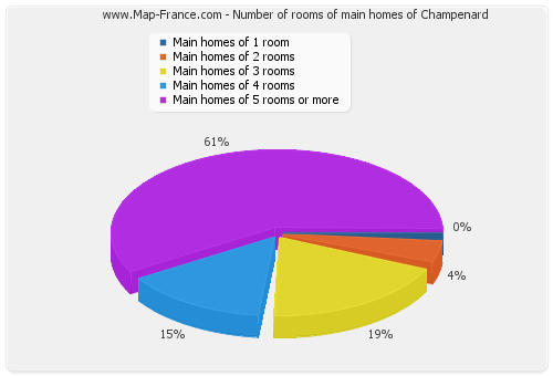 Number of rooms of main homes of Champenard