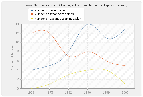 Champignolles : Evolution of the types of housing