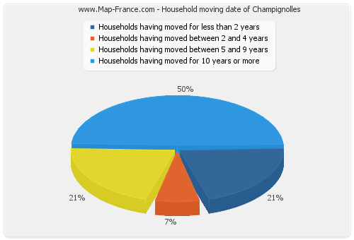 Household moving date of Champignolles