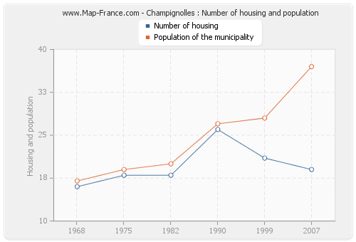 Champignolles : Number of housing and population