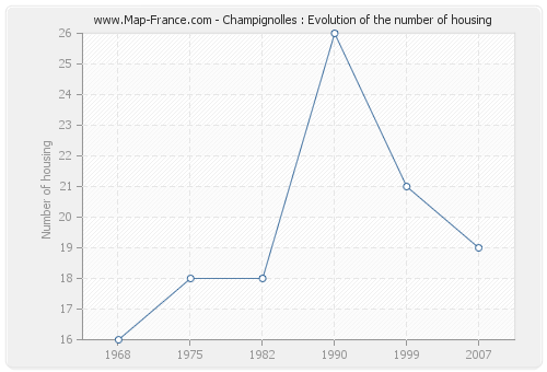 Champignolles : Evolution of the number of housing