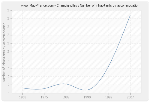 Champignolles : Number of inhabitants by accommodation