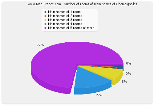 Number of rooms of main homes of Champignolles