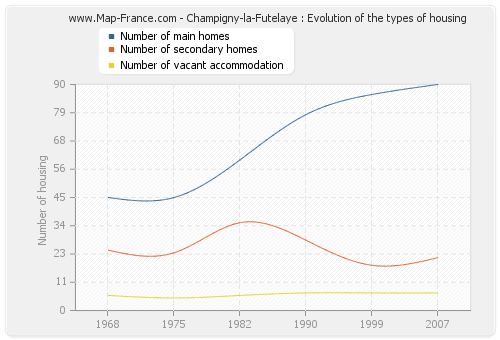 Champigny-la-Futelaye : Evolution of the types of housing