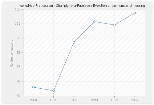 Champigny-la-Futelaye : Evolution of the number of housing