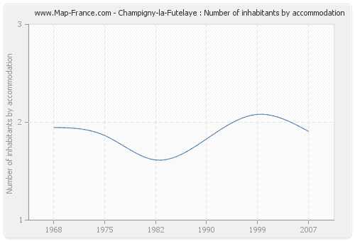 Champigny-la-Futelaye : Number of inhabitants by accommodation