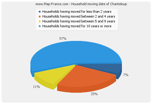 Household moving date of Chanteloup