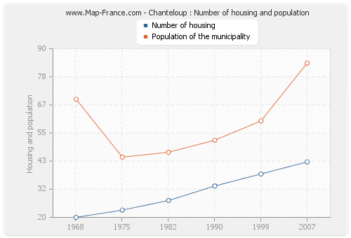 Chanteloup : Number of housing and population