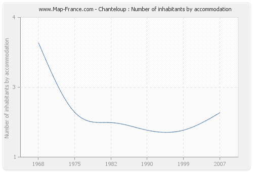 Chanteloup : Number of inhabitants by accommodation