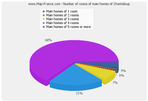 Number of rooms of main homes of Chanteloup