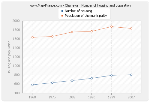 Charleval : Number of housing and population