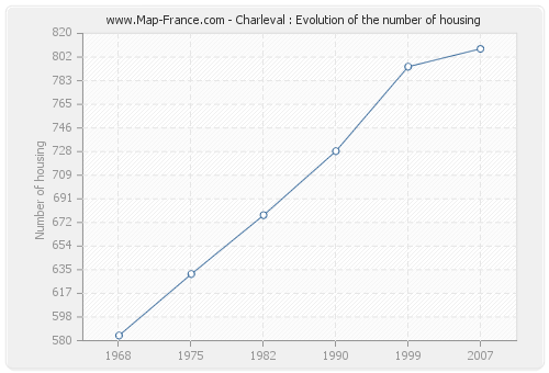 Charleval : Evolution of the number of housing