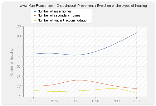 Chauvincourt-Provemont : Evolution of the types of housing