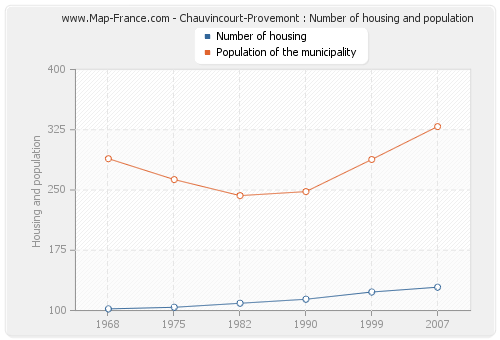 Chauvincourt-Provemont : Number of housing and population