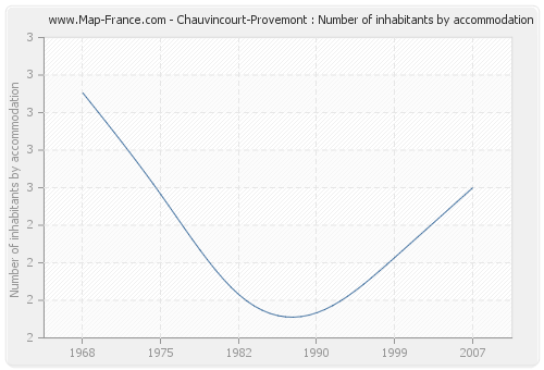 Chauvincourt-Provemont : Number of inhabitants by accommodation