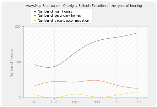 Chavigny-Bailleul : Evolution of the types of housing