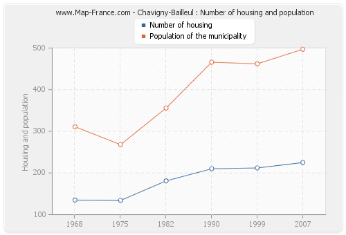 Chavigny-Bailleul : Number of housing and population