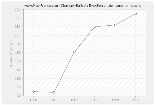 Chavigny-Bailleul : Evolution of the number of housing