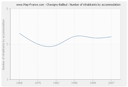 Chavigny-Bailleul : Number of inhabitants by accommodation