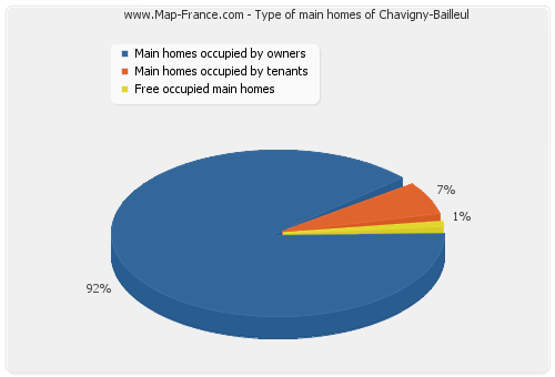 Type of main homes of Chavigny-Bailleul