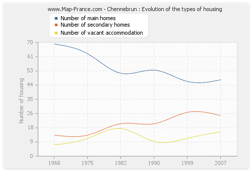 Chennebrun : Evolution of the types of housing