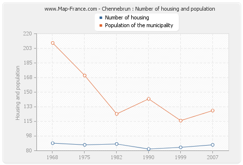 Chennebrun : Number of housing and population