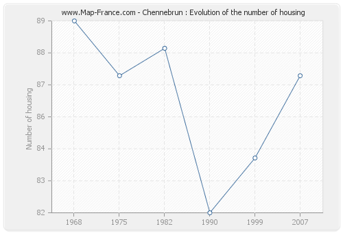 Chennebrun : Evolution of the number of housing