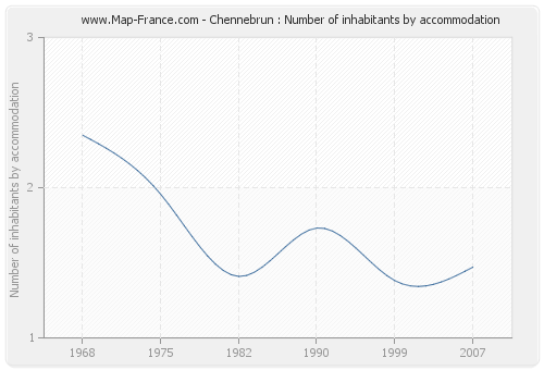 Chennebrun : Number of inhabitants by accommodation
