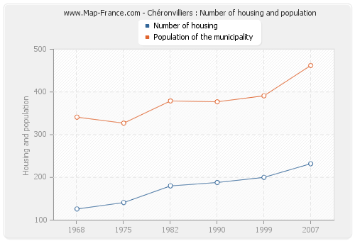 Chéronvilliers : Number of housing and population