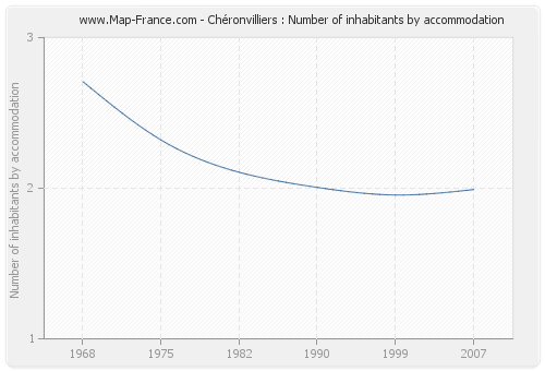 Chéronvilliers : Number of inhabitants by accommodation