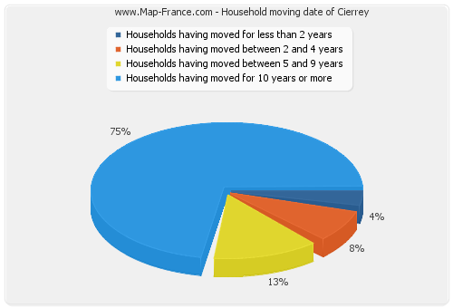 Household moving date of Cierrey