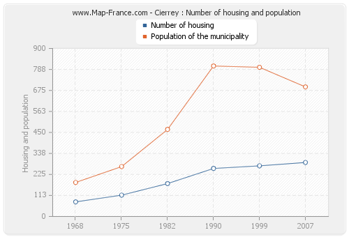 Cierrey : Number of housing and population