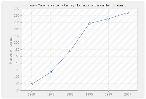Cierrey : Evolution of the number of housing