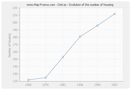 Cintray : Evolution of the number of housing