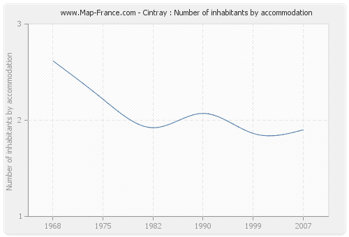 Cintray : Number of inhabitants by accommodation
