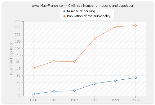 Civières : Number of housing and population