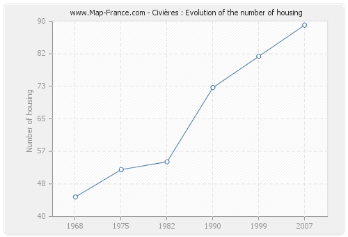 Civières : Evolution of the number of housing