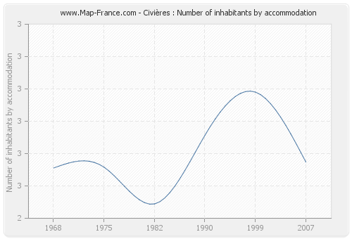 Civières : Number of inhabitants by accommodation