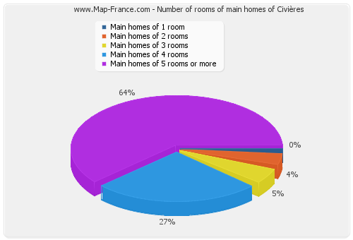 Number of rooms of main homes of Civières
