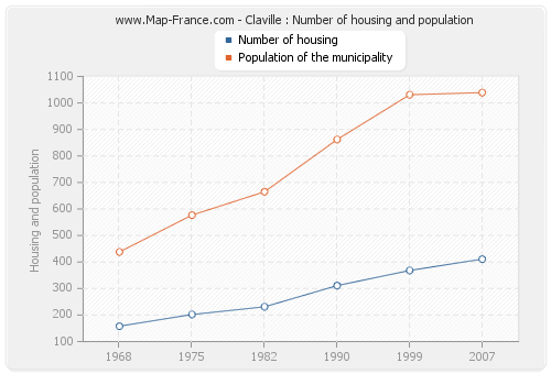 Claville : Number of housing and population