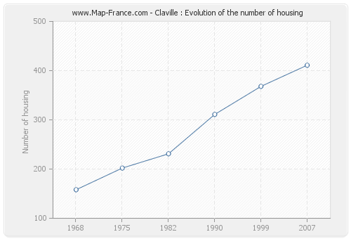 Claville : Evolution of the number of housing