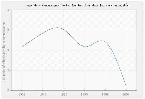 Claville : Number of inhabitants by accommodation