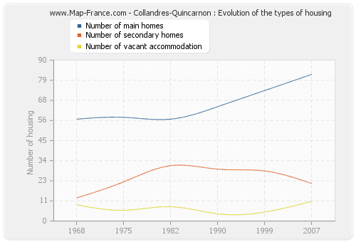 Collandres-Quincarnon : Evolution of the types of housing
