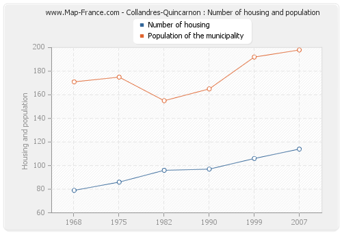 Collandres-Quincarnon : Number of housing and population