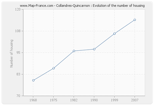 Collandres-Quincarnon : Evolution of the number of housing