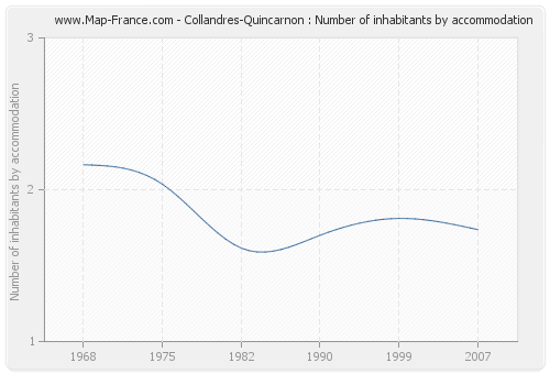 Collandres-Quincarnon : Number of inhabitants by accommodation