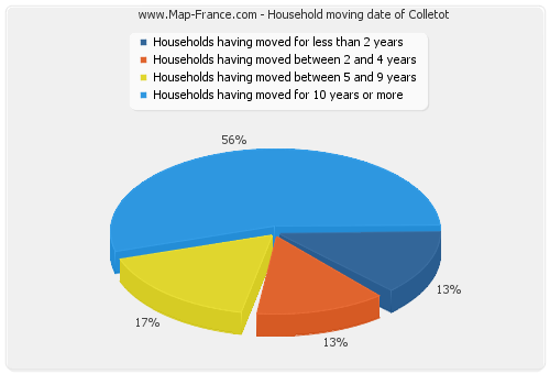 Household moving date of Colletot