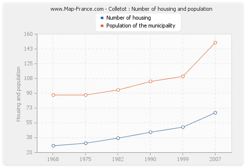 Colletot : Number of housing and population