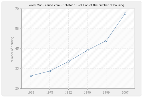 Colletot : Evolution of the number of housing