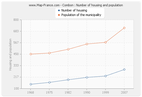 Combon : Number of housing and population